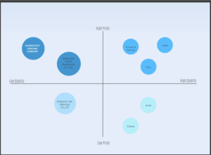 Global Market Analysing and Marketing Strategy Perceptual mapping