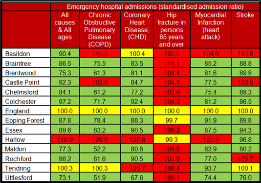 “Emergency hospital admissions in Basildon” - COPD Chronic Obstructive Pulmonary Disease 
