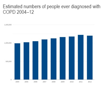 Estimated number of the population diagnosed with COPD - COPD Chronic Obstructive Pulmonary Disease