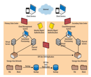MOD005714 Data Centre & Cloud Infrastructures Assignment 