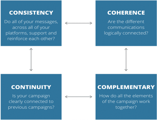 4C's of integrated marketing communications -MBA Integrated Marketing Communications