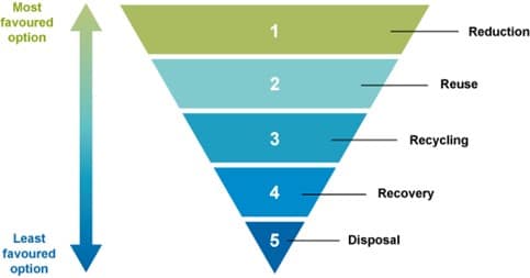 Sustainable Supply Chains Sample