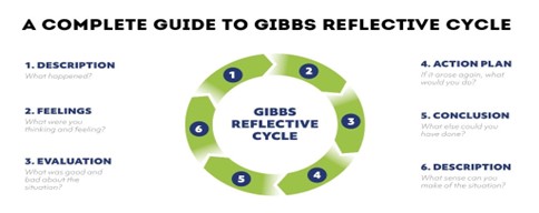 Evaluation of Gibb’s Reflective Cycle -HR7004 Mental Wealth