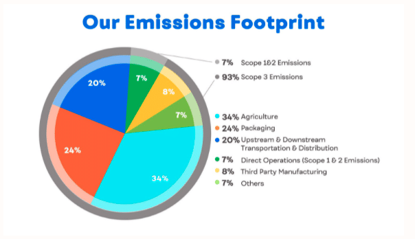 Emissions footprint report by PepsiCo - BUS7B26 Emphasising the Environment