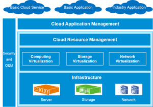 MOD005714 Data Centre & Cloud Infrastructures Assignment 