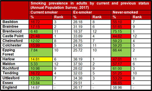 Smoking prevalence in adults in Basildon compared to other countries of the UK - COPD Chronic Obstructive Pulmonary Disease 