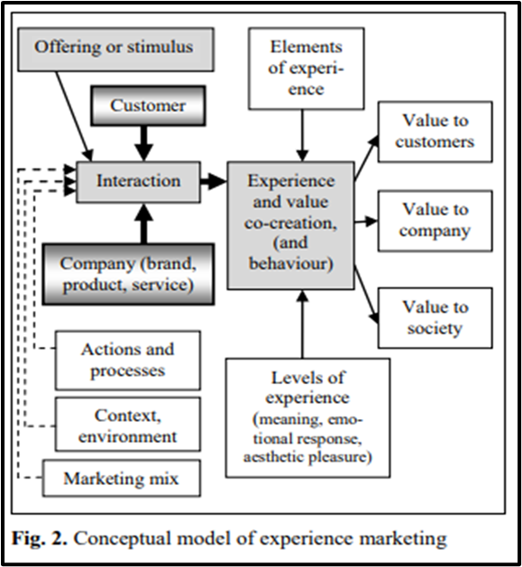 a conceptual framework of Experimental marketing strategy 