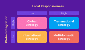 Breaking Grounds into Developed Markets Local responsiveness vs Global integration (Smartling, n.d)