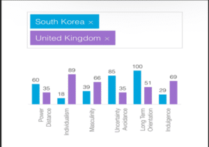 Breaking Grounds into Developed Markets (Hofstede Insights, 2022)