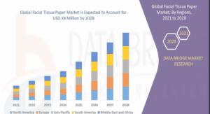 Comparative Life Cycle Analysis of Paper Towel and Cloth Global paper towel market expectations till 2028