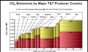 Comparative Life Cycle Analysis of Paper Towel and Cloth CO2 Emissions by Tissue Manufacturing Company