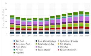 BSM22101 Marketing and the Digital Context Revenue of the food market United Kingdom