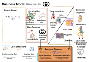 Fundamentals of Business Management Practice Business model of Gucci