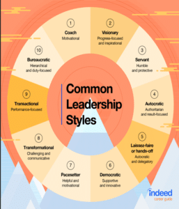 The Impact of Leadership in the IT Industry Common Leadership Style