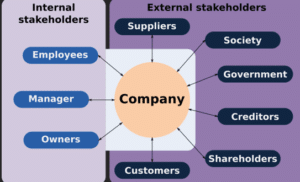 Evaluation Of CSR Management and Practices stakeholder analysis