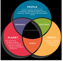 Triple Bottom Line framework - Sustainable Marketing
