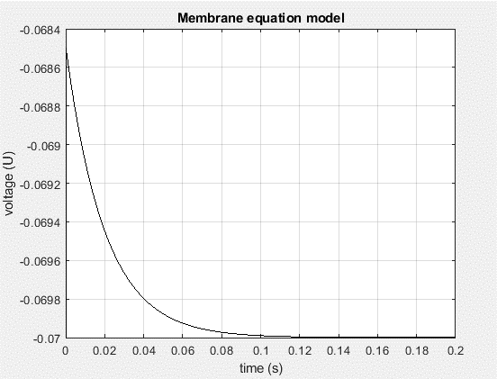 Output result of membrane equation model - COMP7066 Neuronal Analysis