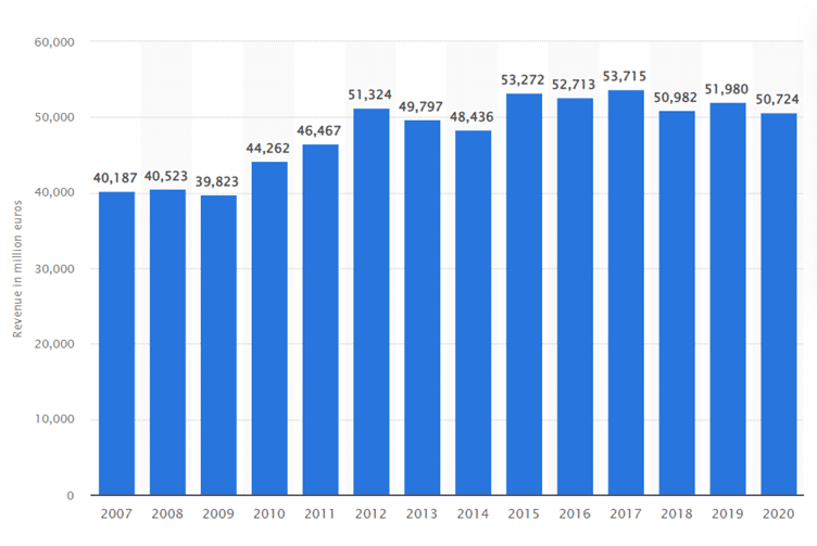 Revenues of Unilever from 2007-2020 - MSc Management Business Project