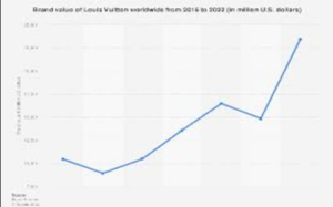Enhancing Customer Engagement For Louis Vuitton Louis Vuitton sales rate in 2022
