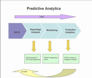 Data Driven Decisions For Business Predictive analytic framework