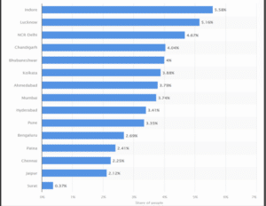 Myocardial Infarction 
Cities showing rise of cardiovascular diseases in India