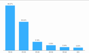 Customer Experience Strategy 
Voot users by age