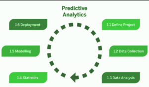 Data Driven Decisions For Business Predictive analytics