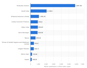 Impact Of Corporate Social Responsibility in FMCG Industry 
Leading FMCG companies in India as of May 2023, by market capitalisation