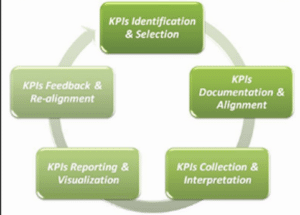 Data-Driven Decisions For Business Performance measurement model