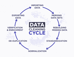 Data Driven Decisions For Business Data cleaning cycle