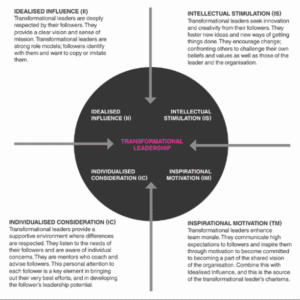 Leading and Creating Organisational Health and Wellbeing Transformational Leadership