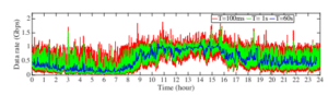 STATISTICAL ANALYSIS AND EQUIVALENT BANDWIDTH ESTIMATION IN IP NETWORKS USING REAL NETWORK TRAFFIC DATA