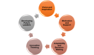 Critical Analysis of NPP Occupational Therapy Case Study
Transformational leadership theory