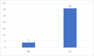 Data Collection 
Response Analysis of Question 2