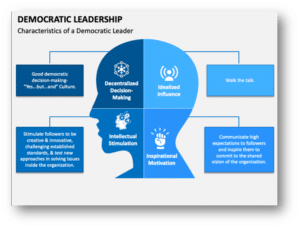 Entrepreneurial Practice
Model of Democracy Leadership