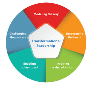 Critical Analysis Of A Case Study
Transformational Leadership