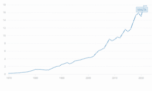 Marketing in Practice 
GDP of Malta