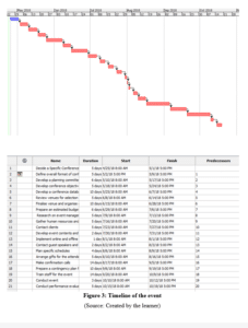 EPM5600 Principles of Project Management Assignment Timeline of the event