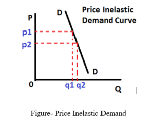 ECO105 Principles of Economics Assignment Figure 1