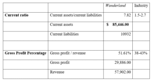 ACC506 Accounting Assignment ratios